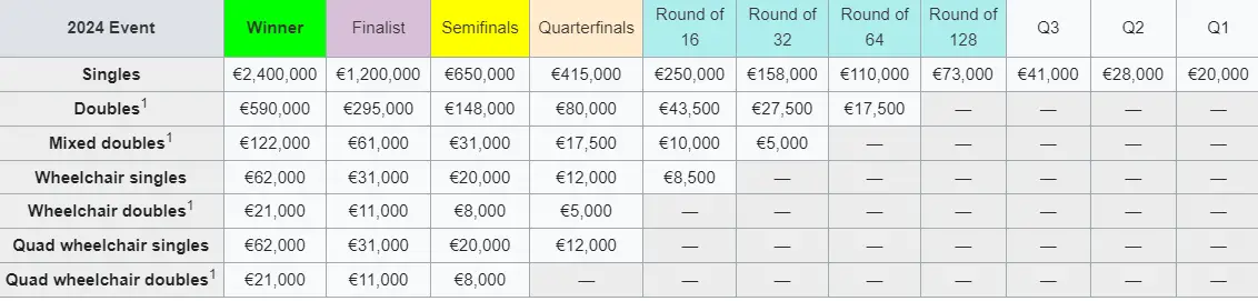 French Open Prize Money